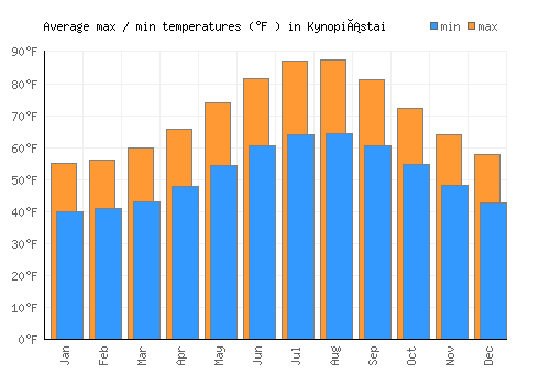Kynopiástai average minimum / maximum temperatures (Fahrenheit)