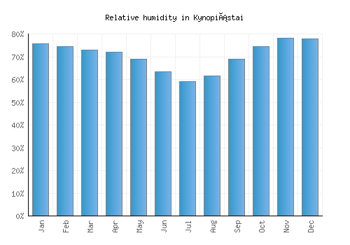 Kynopiástai relative humidity averages