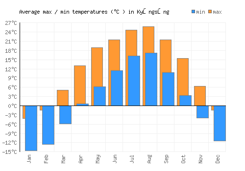 Kyŏngsŏng average minimum / maximum temperatures (Celsius)