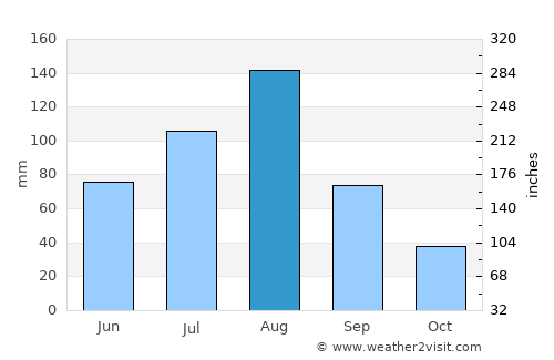 Kyŏngsŏng average rain in August