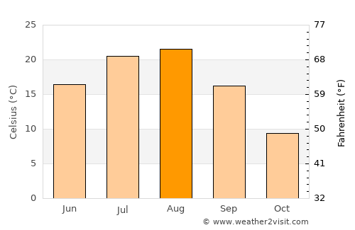 Kyŏngsŏng average temperature in August