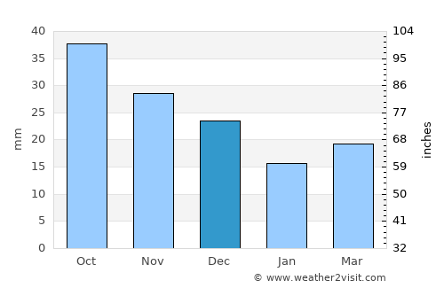 Kyŏngsŏng average rain in December