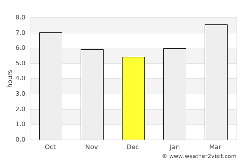 Kyŏngsŏng average rain in December