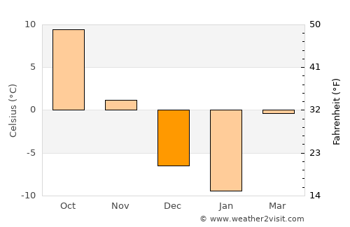 Kyŏngsŏng average temperature in December