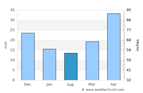 Kyŏngsŏng average rain in February
