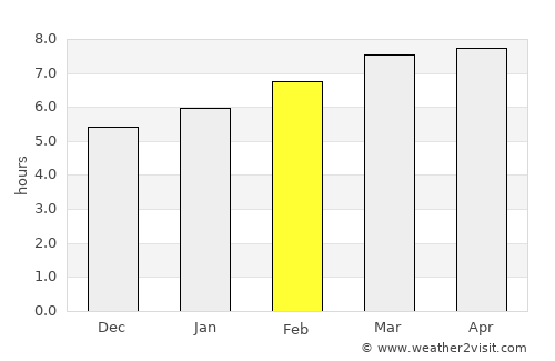 Kyŏngsŏng average rain in February
