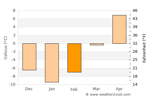 Kyŏngsŏng average temperature in February