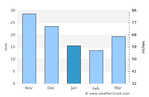 Kyŏngsŏng average rain in January