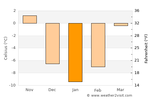 Kyŏngsŏng average temperature in January