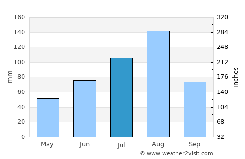 Kyŏngsŏng average rain in July