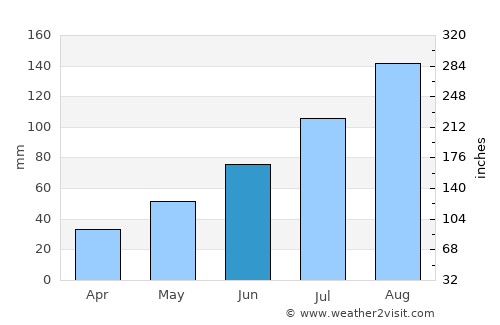Kyŏngsŏng average rain in June