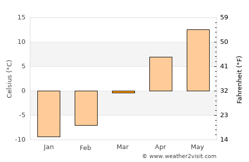 Kyŏngsŏng average temperature in March