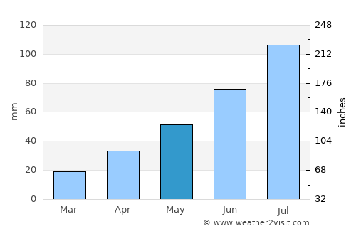 Kyŏngsŏng average rain in May