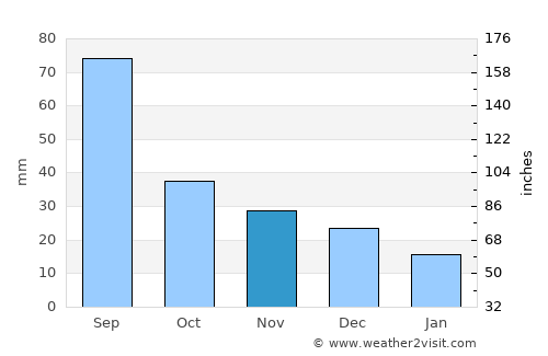 Kyŏngsŏng average rain in November