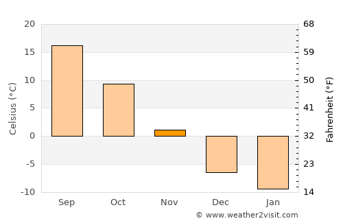 Kyŏngsŏng average temperature in November