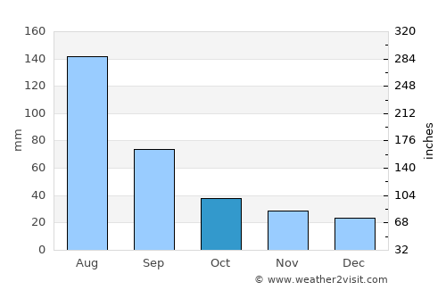 Kyŏngsŏng average rain in October