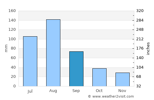Kyŏngsŏng average rain in September