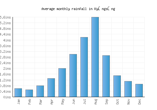 Kyŏngsŏng monthly rainfall chart (inches)