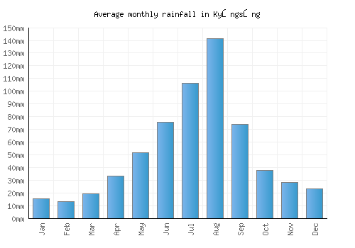 Kyŏngsŏng monthly rainfall chart (mm)