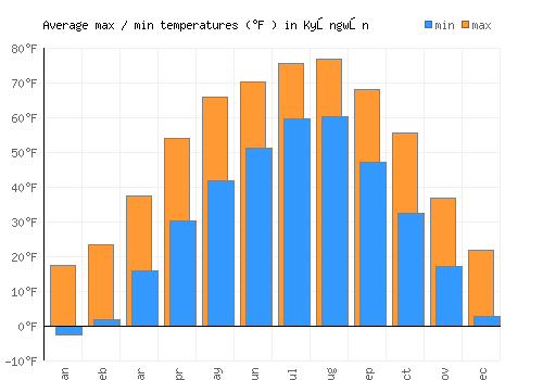 Kyŏngwŏn average minimum / maximum temperatures (Fahrenheit)