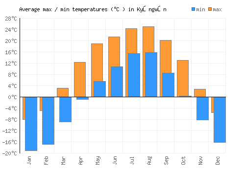 Kyŏngwŏn average minimum / maximum temperatures (Celsius)