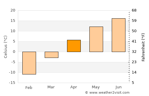 Kyŏngwŏn average temperature in April
