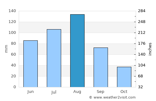 Kyŏngwŏn average rain in August