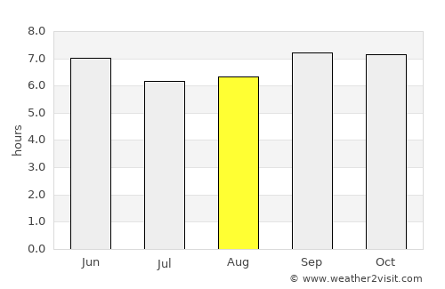 Kyŏngwŏn average rain in August