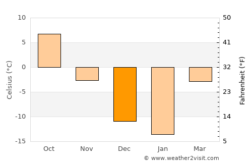 Kyŏngwŏn average temperature in December