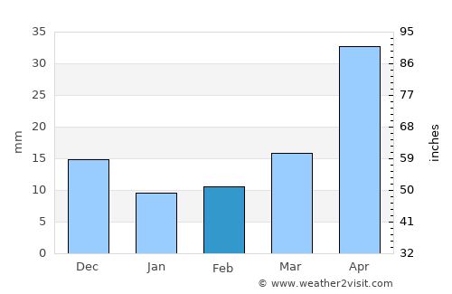 Kyŏngwŏn average rain in February