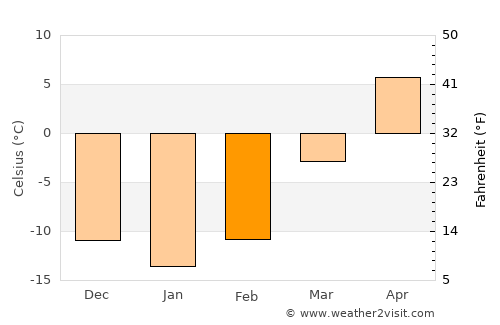 Kyŏngwŏn average temperature in February