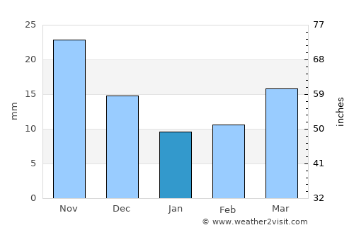 Kyŏngwŏn average rain in January