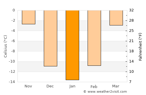 Kyŏngwŏn average temperature in January