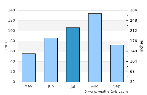 Kyŏngwŏn average rain in July