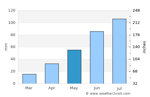 Kyŏngwŏn average rain in May