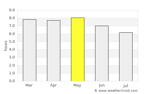 Kyŏngwŏn average rain in May