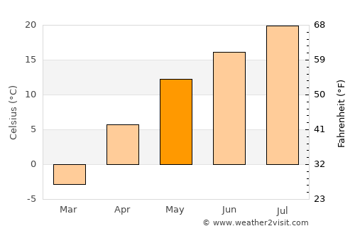 Kyŏngwŏn average temperature in May
