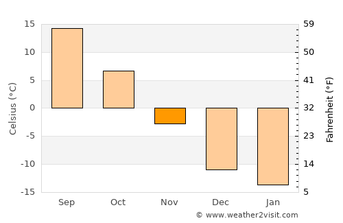 Kyŏngwŏn average temperature in November
