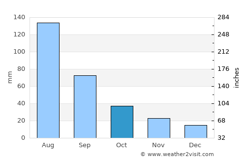 Kyŏngwŏn average rain in October