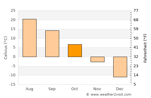Kyŏngwŏn average temperature in October