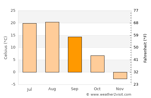Kyŏngwŏn average temperature in September