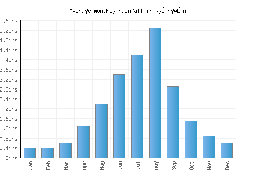 Kyŏngwŏn monthly rainfall chart (inches)