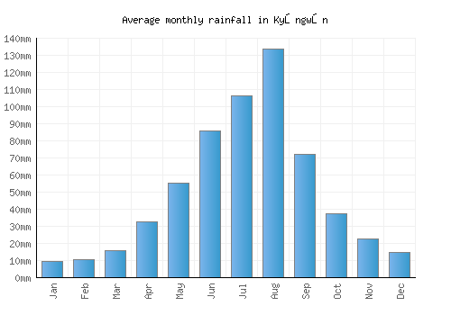 Kyŏngwŏn monthly rainfall chart (mm)