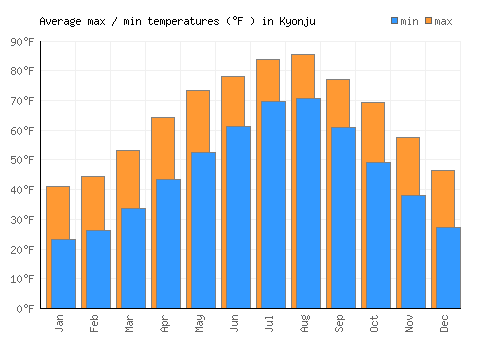 Kyonju average minimum / maximum temperatures (Fahrenheit)