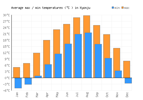 Kyonju average minimum / maximum temperatures (Celsius)