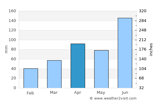 Kyonju average rain in April