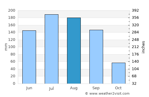 Kyonju average rain in August