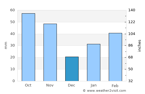 Kyonju average rain in December