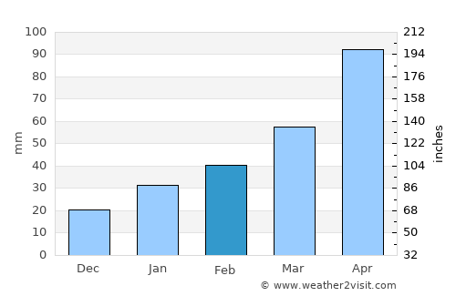 Kyonju average rain in February