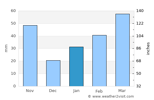 Kyonju average rain in January